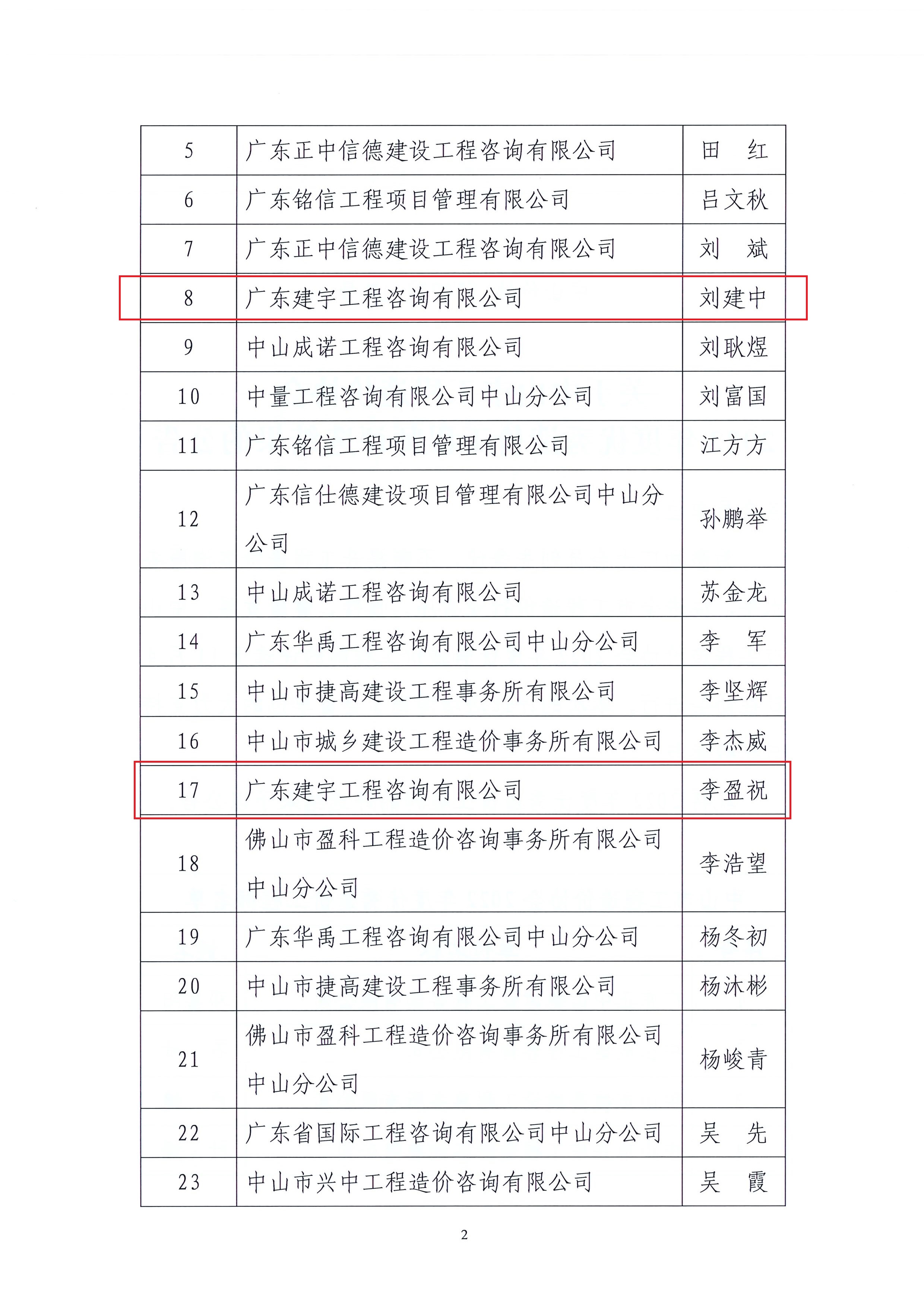 關(guān)于中山市工程造價(jià)協(xié)會(huì)2022年度優(yōu)秀造價(jià)工程師評選結(jié)果的公告_頁面_2.jpg