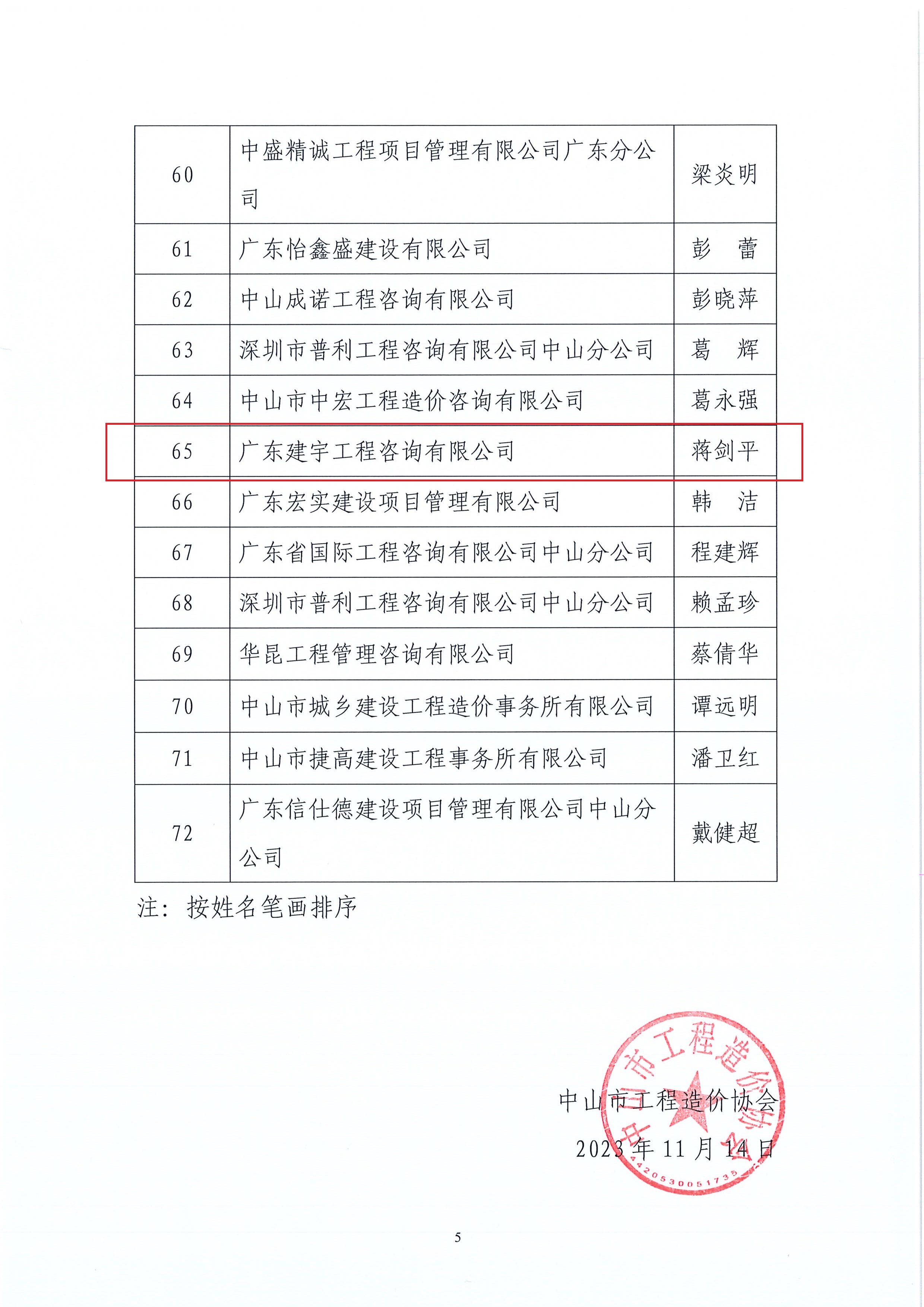 關(guān)于中山市工程造價(jià)協(xié)會(huì)2022年度優(yōu)秀造價(jià)工程師評選結(jié)果的公告_頁面_5.jpg