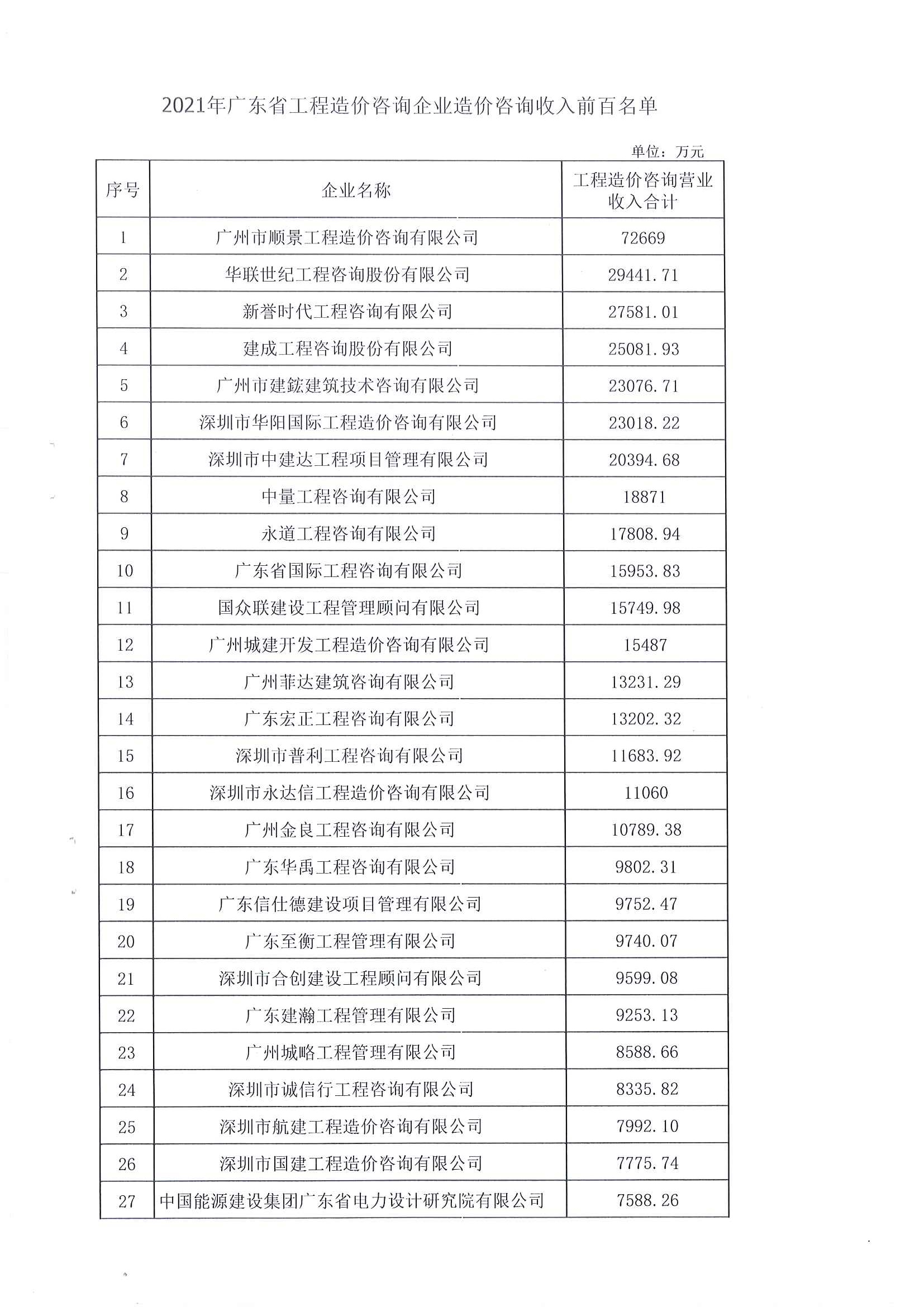 2021年度廣東省工程造價(jià)咨詢企業(yè)造價(jià)咨詢收入前百名單_頁面_2.jpg