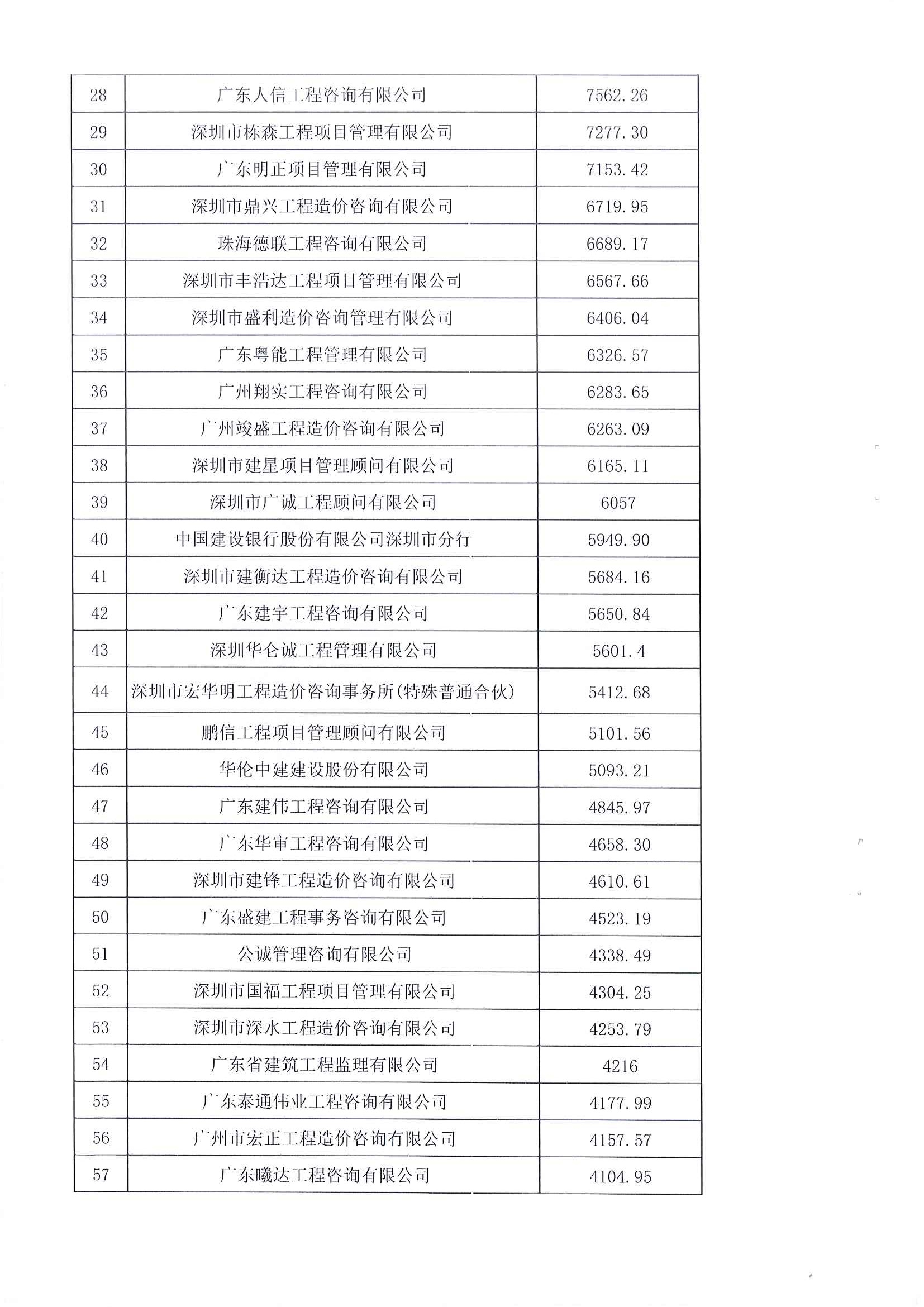 2021年度廣東省工程造價(jià)咨詢企業(yè)造價(jià)咨詢收入前百名單_頁面_3.jpg