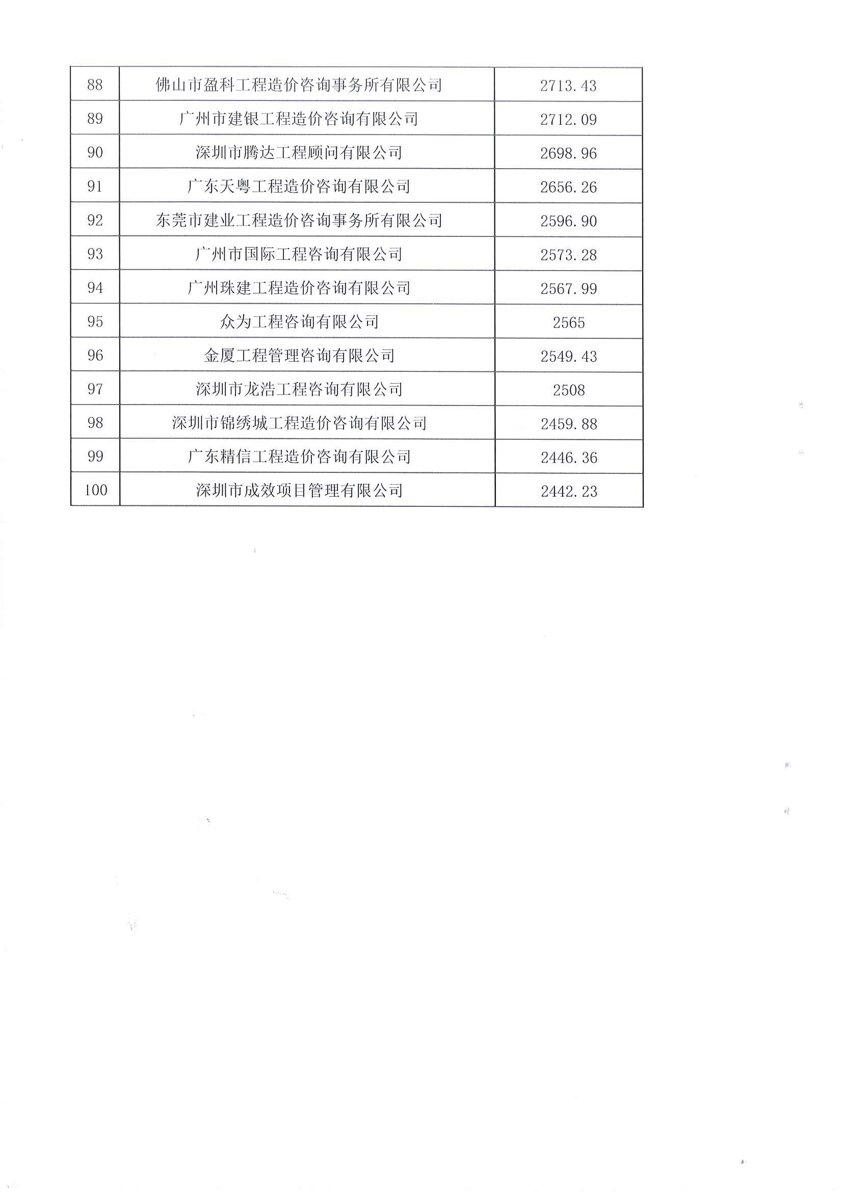 2021年度廣東省工程造價(jià)咨詢企業(yè)造價(jià)咨詢收入前百名單_頁面_5.jpg