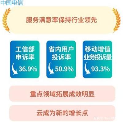 2019年運(yùn)營商用戶滿意度 移動81.2分遭質(zhì)疑，省內(nèi)增值業(yè)務(wù)成焦點(diǎn)