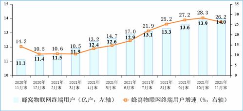 11月電信業(yè)務(wù)持續(xù)增長，增值服務(wù)成為省內(nèi)發(fā)展亮點(diǎn)